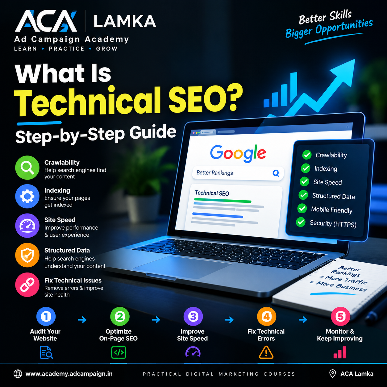 You are currently viewing What Is Technical SEO? A Step-by-Step Guide by ACA Lamka